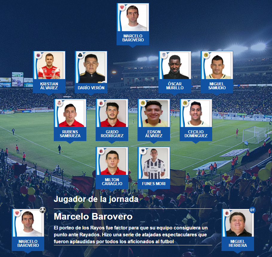 El 11 ideal de la jornada 5 del Clausura 2017 en el Futbol Mexicano